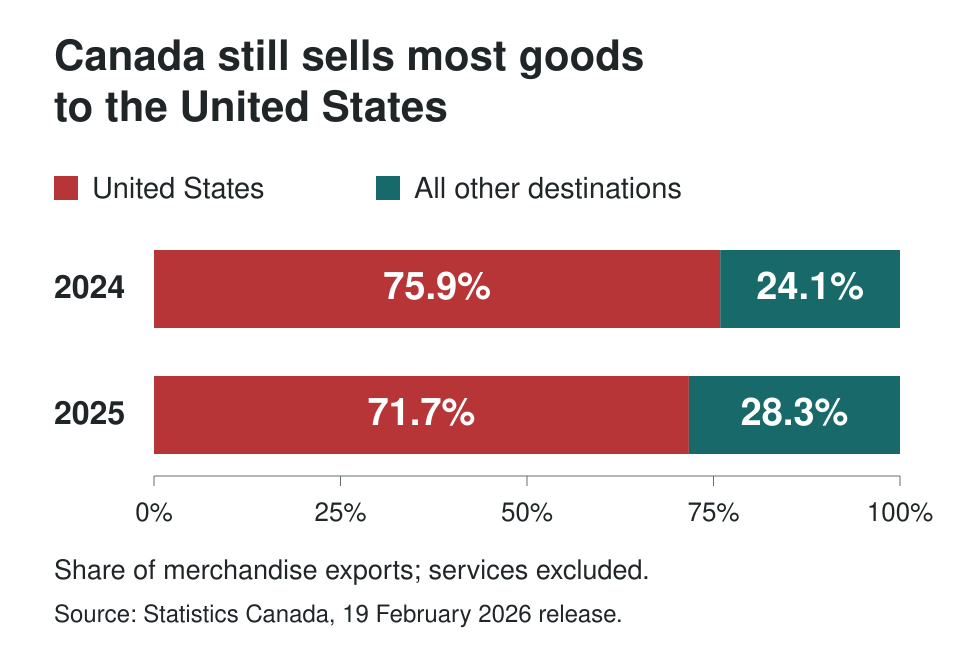 Part des États-Unis et des autres destinations dans les exportations canadiennes de marchandises en 2024 et 2025.