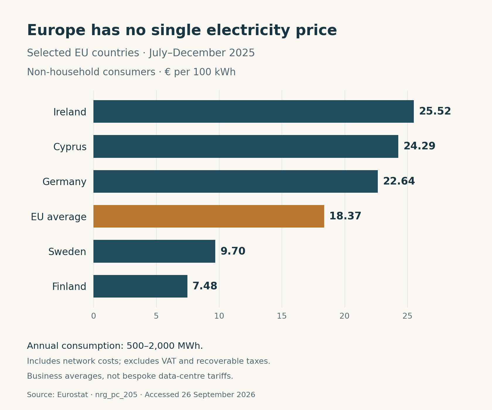 Graphique comparant les prix de l’électricité pour certains consommateurs professionnels de l’Union européenne